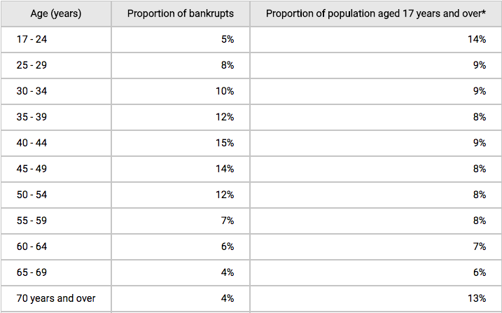 Bankrupts compared to the proportion of the population in 2014. Source: ASFA