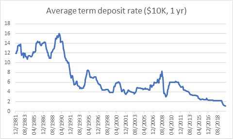 Check You Re Getting The Latest Market Leading Term Deposit Rate