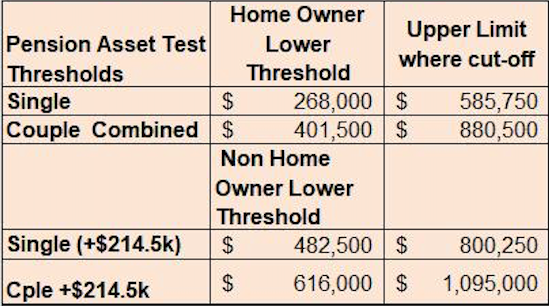 good-news-means-test-thresholds-rise-making-more-eligible-for-pension