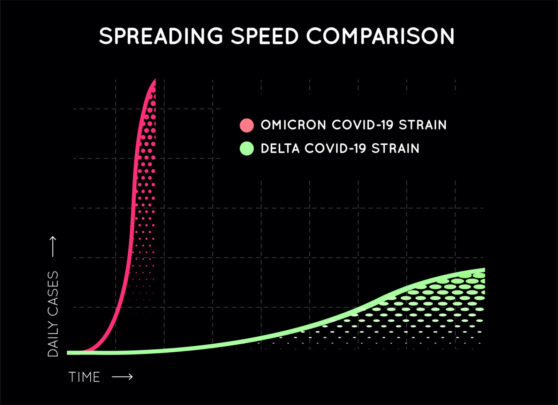Spreading Speed Curve for COVID-19 (New Strain Called Omicron). Coronavirus. Dramatically Fast Spreading. Source: Getty 