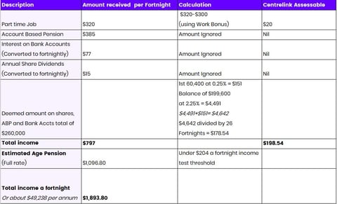 Understanding how Centrelink assesses income for the income test ...